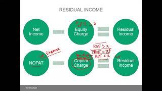Residual Income Valuation, 2023