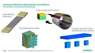 Modeling Advanced Materials with Simcenter 3D Materials Engineering, Part 1