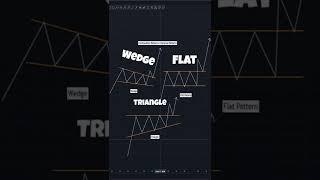 How To Trade Forex Pt.1 Using continuation Patterns