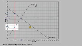 Basic Impacts of a Production Quota in the Market