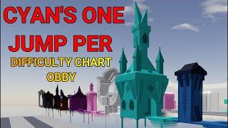 Cyan's One Jump Per Difficulty Chart Obby