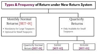 GST New Return System || All New Returns Explained || CA Effects