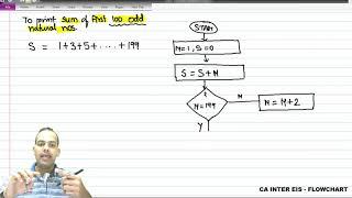 FLOWCHARTS - Sum Of First 100 Odd N Nos 7/10