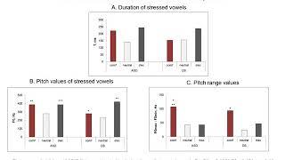 Emotion manifestation in speech and facial expression in children with autism spectrum disorders...