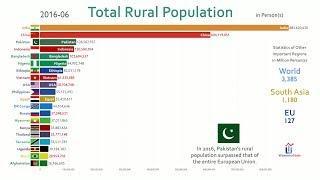 Top 20 Country by Total Rural Population (1960-2018)