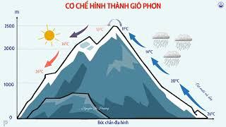 GIÓ PHƠN (Foehn) LÀ GÌ? CƠ CHẾ HÌNH THÀNH GIÓ PHƠN? Ở VIỆT NAM GIÓ PHƠN CÓ Ở ĐÂU?