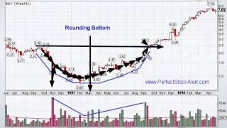 Rounding Bottom Reversal Chart Pattern