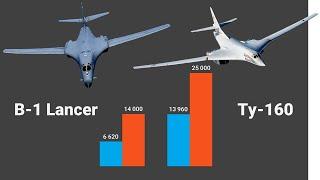 B-1 Lancer vs Ту-160 Белый лебедь. Сравнить несравнимое