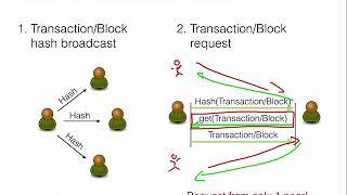 Blockchain Lecture 4.4 - Network Gossip Protocol