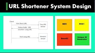 22) Design URL Shortening Service TinyURL | Design URL Shortener | System design interview question