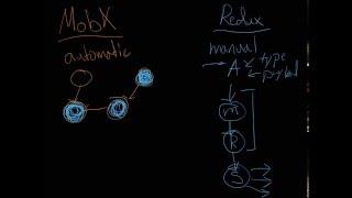 Understanding MobX vs Redux