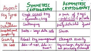 Symmetric vs Asymmetric Encryption| Comparison between Symmetric & Asymmetric Cryptograph| Encrypt