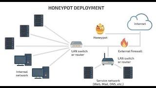 What is a Honeypot? - Infosec Concepts