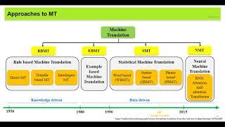 04. Approaches to Machine Translation- RBMT & EBMT