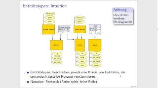 Big Data Engineering: IMDb (Teil 1) - Relationales Modell, ER-Modellierung (archivierter Livestream)