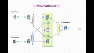 Virtual Port Channel on NXOS