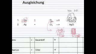 Reaktionsgleichungen - Aufstellung und Ausgleichung