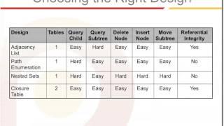 Models for #Hierarchical Data in #SQL and PHP - Bill Karwin - #MySQL Tutorial