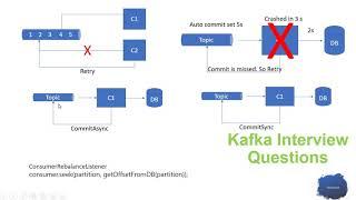 How to manage Offset in Kafka