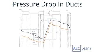 Pressure Drop in Ducts (Duct Pressure Drop)