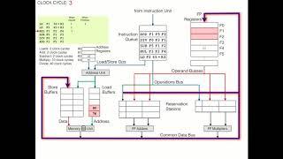 Tomasulo's Algorithm Overview