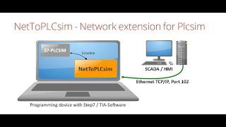 How to use NettoPLCSIM