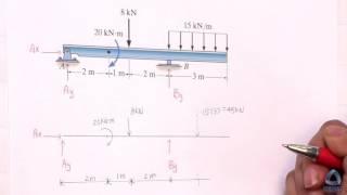 Find Reaction forces for a Beam