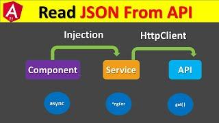 Read JSON Data From API Using HttpClient | Angular 11/10/9/8  | Directives | Service | Shivam Sahu 