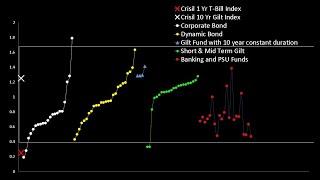 Gilt funds vs Dynamic Bond Funds vs Corporate Bond Funds  Which is the better choice?