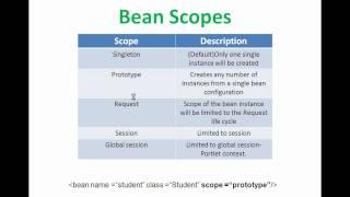 Spring Framework Tutorial Session 4 - Spring Method Injection and Bean Scope
