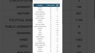 RPSC 1st grade subject wise post details || 1st grade Exam 2022