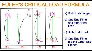 4.  Columns and Struts | EULER’S THEORY OF AXIALLY LOADED ELASTIC LONG COLUMNS