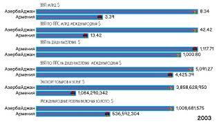 Сравнение стран бывшего СССР:Азербайджан и Армения.Экономические показатели.Инфографика.Статистика
