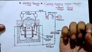 CANDU Reactor | Canadian Duterium Uranium Reactor | Nuclear power reactor .