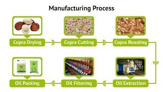 Cocoguru Coconut Oil Manufacturing Process