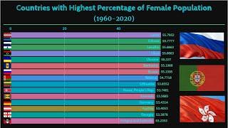 Top 15 Countries With Highest Female Population (1960-2020) | Countries Where Women Outnumber Men