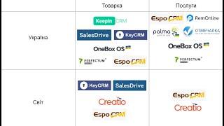 Огляд українських CRM систем