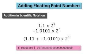 3  Adding Floating Point Numbers