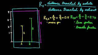 Calculating Rf Values