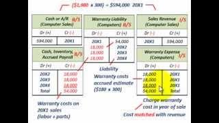 Current Liabilities Accounting (Warranty Accounting, Extended Warranty, Expense & Sales Method)