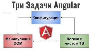 Angular архитектурные елементы. Что есть в Angular и зачем?