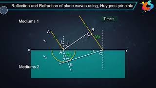 2 - Class 12 - Physics -Wave Optics - Reflection and Refraction using Wave Fronts