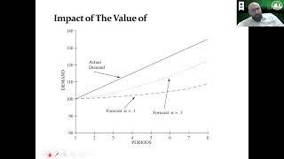 Ch3: Forecasting Techniques- Part 2: Naïve, Moving Average, Exponential Smoothing, Seasonal, Linear