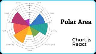 Polar area | Chart.js | React - how to create a balance wheel