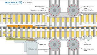 The Tableting Process - Romaco Kilian