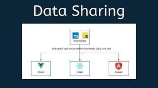 Micro Frontends data sharing