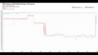 SoftRAID RAID-0 Stripe of two USB4 OWC Express 1M2 SSDs