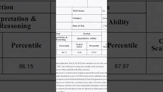 CAT 2022 scorecard | 90 percentile score breakup | CAT percentile | IIM