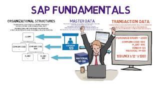 SAP Fundamentals