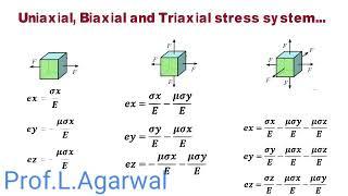 Uni-axial, Bi-axial and Tri-axial stresses - By Prof.L.Agarwal.